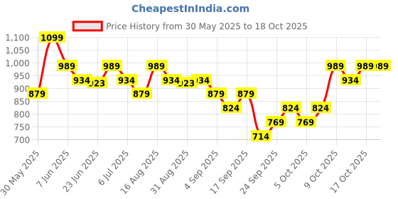 myntra.com Tommy Hilfiger Antimicrobial Mid Rise Short Trunks S25HMUW033 tommy hilfiger Price History Graph from 30 May 2025 to 17 Oct 2025