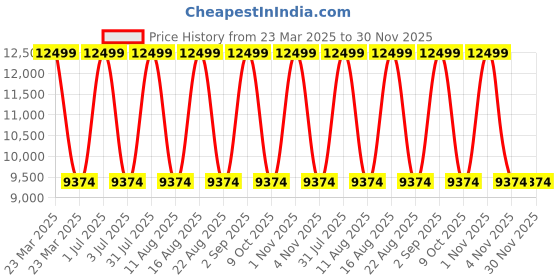 myntra.com Tommy Hilfiger Arbor Textured Hard-Sided Cabin Trolley Bag tommy hilfiger Price History Graph from 23 Mar 2025 to 30 Nov 2025