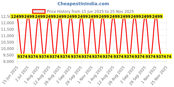 myntra.com Tommy Hilfiger Arbor Textured Hard-Sided Cabin Trolley Bag tommy hilfiger Price History Graph from 15 Jun 2025 to 24 Nov 2025