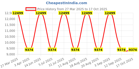 myntra.com Tommy Hilfiger Arbor Textured Hard-Sided Cabin Trolley Bag tommy hilfiger Price History Graph from 27 Mar 2025 to 17 Oct 2025
