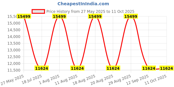 myntra.com Tommy Hilfiger Arbor Textured Hard-Sided Large Trolley Bag tommy hilfiger Price History Graph from 27 May 2025 to 10 Oct 2025