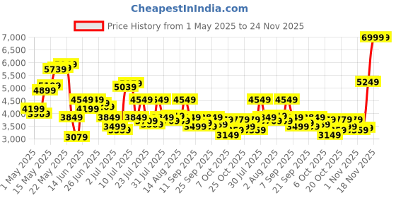 myntra.com Tommy Hilfiger Austin Men Slim Fit Jogger Trousers tommy hilfiger Price History Graph from 1 May 2025 to 23 Nov 2025