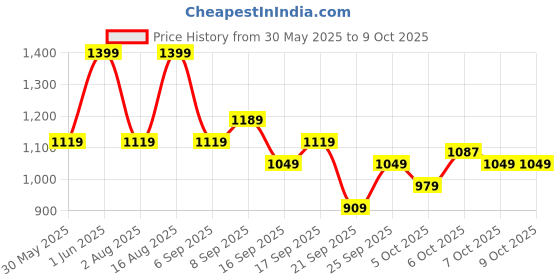 myntra.com Tommy Hilfiger Basic Briefs S25HMUW068 tommy hilfiger Price History Graph from 30 May 2025 to 9 Oct 2025