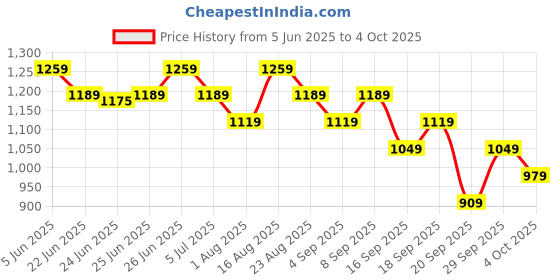myntra.com Tommy Hilfiger Basic Briefs S25HMUW069 tommy hilfiger Price History Graph from 5 Jun 2025 to 4 Oct 2025