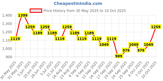 myntra.com Tommy Hilfiger Basic Briefs - S25HMUW070 tommy hilfiger Price History Graph from 30 May 2025 to 10 Oct 2025