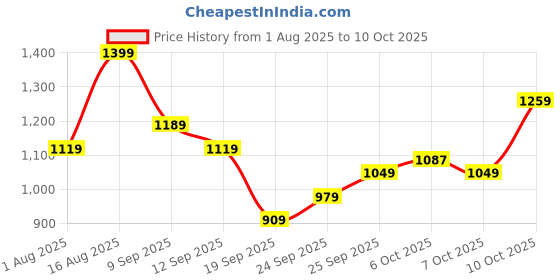 myntra.com Tommy Hilfiger Basic Briefs - S25HMUW071 tommy hilfiger Price History Graph from 1 Aug 2025 to 9 Oct 2025
