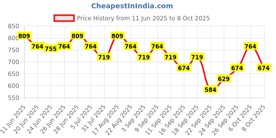 myntra.com Tommy Hilfiger Basic Briefs S25HMUW073 tommy hilfiger Price History Graph from 11 Jun 2025 to 8 Oct 2025