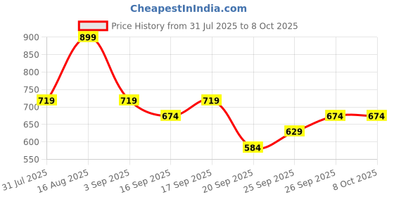 myntra.com Tommy Hilfiger Basic Briefs S25HMUW074 tommy hilfiger Price History Graph from 31 Jul 2025 to 8 Oct 2025