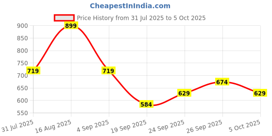 myntra.com Tommy Hilfiger Basic Briefs - S25HMUW075 tommy hilfiger Price History Graph from 31 Jul 2025 to 5 Oct 2025