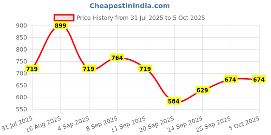 myntra.com Tommy Hilfiger Basic BriefsS25HMUW072 tommy hilfiger Price History Graph from 31 Jul 2025 to 5 Oct 2025