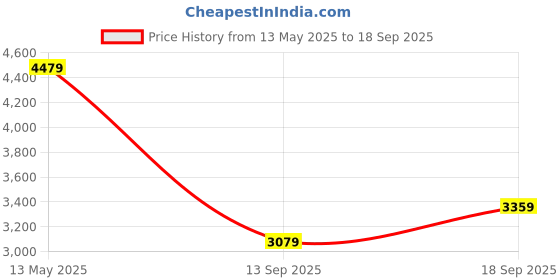 myntra.com Tommy Hilfiger Bishop Sleeve Organic Cotton Fit & Flare Mini Dress tommy hilfiger Price History Graph from 13 May 2025 to 18 Sep 2025