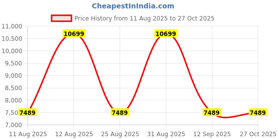 myntra.com Tommy Hilfiger Blue 4 Wheels 360-Degree Rotation Medium Hard Trolley Bag tommy hilfiger Price History Graph from 11 Aug 2025 to 26 Oct 2025