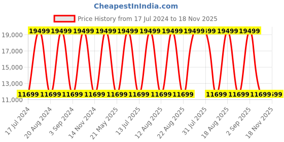 myntra.com Tommy Hilfiger Blue Large Trolley Bag-151 L tommy hilfiger Price History Graph from 17 Jul 2024 to 18 Nov 2025