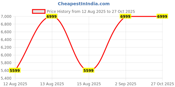 myntra.com Tommy Hilfiger Blue Trolley Bag tommy hilfiger Price History Graph from 12 Aug 2025 to 27 Oct 2025