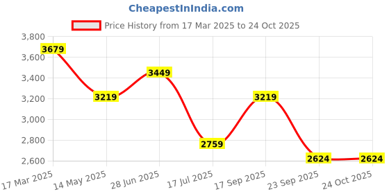 myntra.com Tommy Hilfiger Bodycon Dress tommy hilfiger Price History Graph from 17 Mar 2025 to 24 Oct 2025
