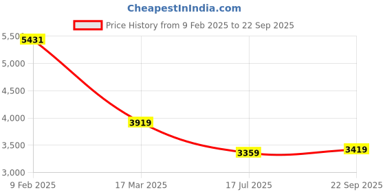 myntra.com Tommy Hilfiger Bodycon Dress tommy hilfiger Price History Graph from 9 Feb 2025 to 22 Sep 2025