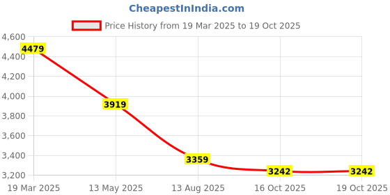 myntra.com Tommy Hilfiger Bodycon Dress tommy hilfiger Price History Graph from 19 Mar 2025 to 19 Oct 2025