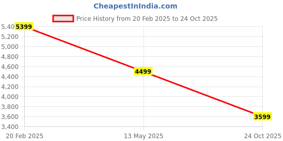 myntra.com Tommy Hilfiger Bodycon Dress tommy hilfiger Price History Graph from 20 Feb 2025 to 24 Oct 2025