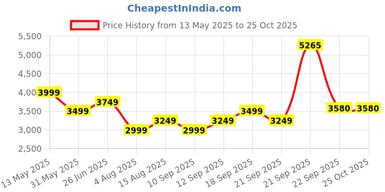 myntra.com Tommy Hilfiger Bodycon Dress tommy hilfiger Price History Graph from 13 May 2025 to 25 Oct 2025