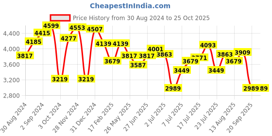 myntra.com Tommy Hilfiger Bodycon Maxi Dress tommy hilfiger Price History Graph from 30 Aug 2024 to 25 Oct 2025