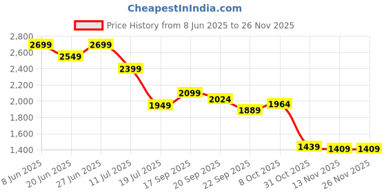 myntra.com Tommy Hilfiger Boy Cherry Red Chino Shorts tommy hilfiger Price History Graph from 8 Jun 2025 to 24 Nov 2025