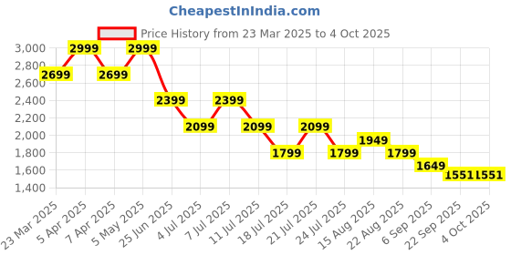 myntra.com Tommy Hilfiger Boy Mid-Rise Above Knee Regular Shorts tommy hilfiger Price History Graph from 23 Mar 2025 to 4 Oct 2025