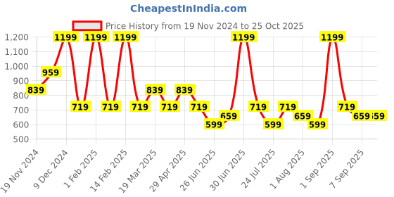 myntra.com Tommy Hilfiger Boy Solid Round Neck T-shirt tommy hilfiger Price History Graph from 19 Nov 2024 to 24 Oct 2025