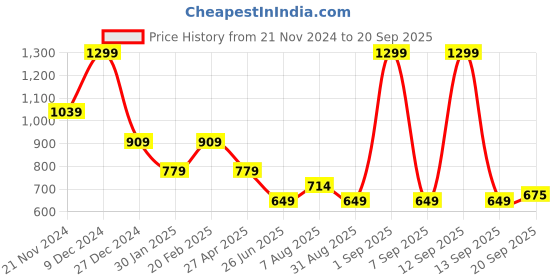 myntra.com Tommy Hilfiger Boy Solid Round Neck T-shirt tommy hilfiger Price History Graph from 21 Nov 2024 to 20 Sep 2025