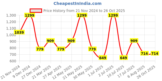 myntra.com Tommy Hilfiger Boy Solid Round Neck T-shirt tommy hilfiger Price History Graph from 21 Nov 2024 to 26 Oct 2025