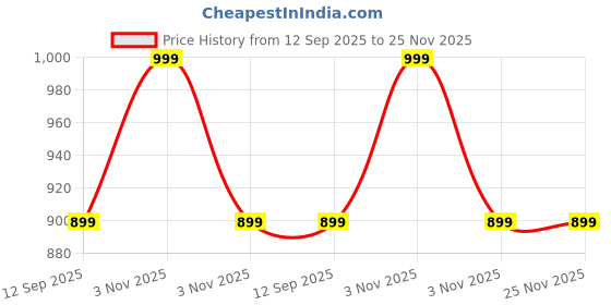 myntra.com Tommy Hilfiger Boys 3-Pcs Printed Calf-Length Socks tommy hilfiger Price History Graph from 12 Sep 2025 to 24 Nov 2025