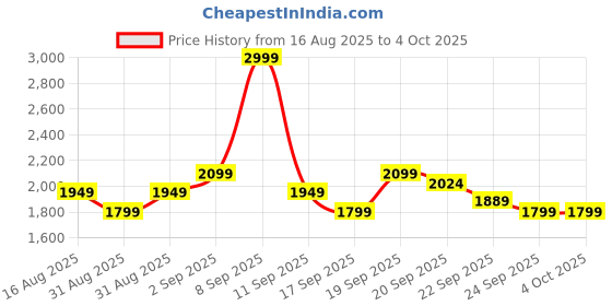 myntra.com Tommy Hilfiger Boys Abstract Printed Casual Shirt tommy hilfiger Price History Graph from 16 Aug 2025 to 4 Oct 2025