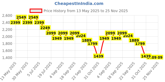 myntra.com Tommy Hilfiger Boys Aladdin Shorts tommy hilfiger Price History Graph from 13 May 2025 to 25 Nov 2025