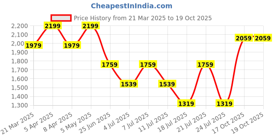 myntra.com Tommy Hilfiger Boys Applique T-shirt tommy hilfiger Price History Graph from 21 Mar 2025 to 19 Oct 2025