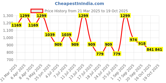 myntra.com Tommy Hilfiger Boys Applique T-shirt tommy hilfiger Price History Graph from 21 Mar 2025 to 19 Oct 2025