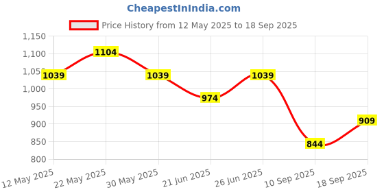 myntra.com Tommy Hilfiger Boys Applique T-shirt tommy hilfiger Price History Graph from 12 May 2025 to 18 Sep 2025