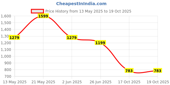 myntra.com Tommy Hilfiger Boys Applique T-shirt tommy hilfiger Price History Graph from 13 May 2025 to 19 Oct 2025