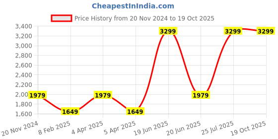 myntra.com Tommy Hilfiger Boys Backpack tommy hilfiger Price History Graph from 20 Nov 2024 to 18 Oct 2025