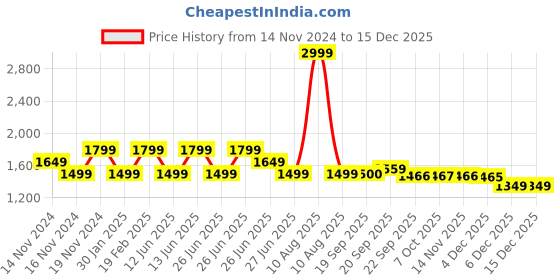 myntra.com Tommy Hilfiger Boys Belted Mid-Rise Chino Shorts tommy hilfiger Price History Graph from 14 Nov 2024 to 15 Dec 2025