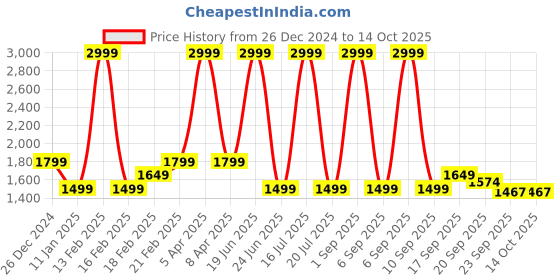myntra.com Tommy Hilfiger Boys Blue Checked Chino Shorts tommy hilfiger Price History Graph from 26 Dec 2024 to 14 Oct 2025