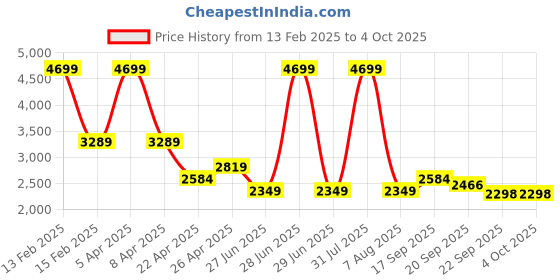 myntra.com Tommy Hilfiger Boys Blue Solid Single Breasted Party Blazer tommy hilfiger Price History Graph from 13 Feb 2025 to 4 Oct 2025
