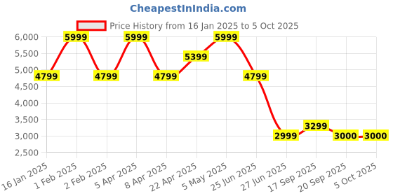 myntra.com Tommy Hilfiger Boys Bomber with Patchwork Jacket tommy hilfiger Price History Graph from 16 Jan 2025 to 4 Oct 2025