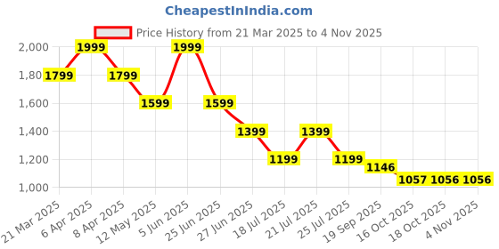 myntra.com Tommy Hilfiger Boys Brand Logo Colourblocked Polo Collar Applique T-shirt tommy hilfiger Price History Graph from 21 Mar 2025 to 2 Nov 2025