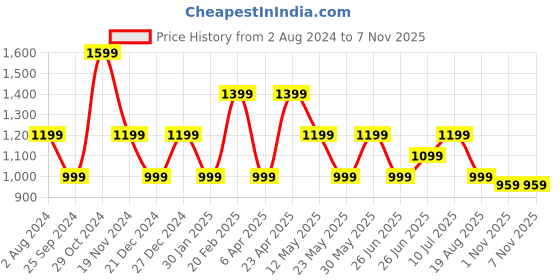 myntra.com Tommy Hilfiger Boys Brand Logo Embroidered Organic Cotton T-shirt tommy hilfiger Price History Graph from 2 Aug 2024 to 2 Nov 2025