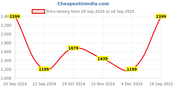 myntra.com Tommy Hilfiger Boys Brand Logo Placement Printed Sweatshirt tommy hilfiger Price History Graph from 20 Sep 2024 to 16 Sep 2025