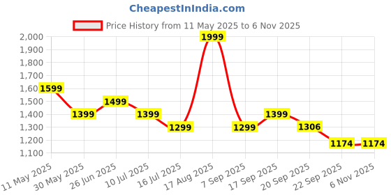 myntra.com Tommy Hilfiger Boys Brand Logo Printed Polo Collar Applique T-shirt tommy hilfiger Price History Graph from 11 May 2025 to 2 Nov 2025