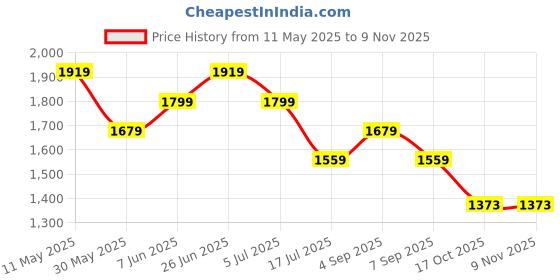 myntra.com Tommy Hilfiger Boys Brand Logo Printed Polo Collar Pockets T-shirt tommy hilfiger Price History Graph from 11 May 2025 to 2 Nov 2025