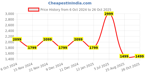 myntra.com Tommy Hilfiger Boys Brand Logo Printed Pullover tommy hilfiger Price History Graph from 6 Oct 2024 to 26 Oct 2025