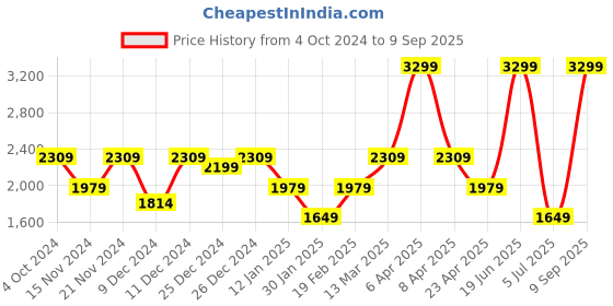 myntra.com Tommy Hilfiger Boys Brand Logo Printed Pullover tommy hilfiger Price History Graph from 4 Oct 2024 to 9 Sep 2025