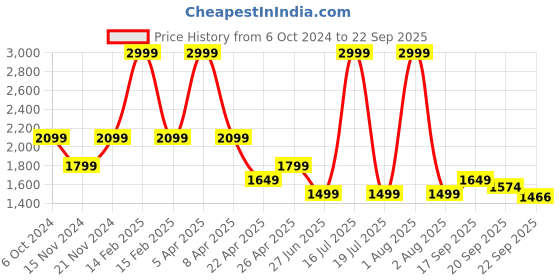 myntra.com Tommy Hilfiger Boys Brand Logo Printed Pure Cotton Pullover tommy hilfiger Price History Graph from 6 Oct 2024 to 22 Sep 2025