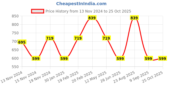 myntra.com Tommy Hilfiger Boys Brand Logo Printed Pure Cotton T-shirt tommy hilfiger Price History Graph from 13 Nov 2024 to 24 Oct 2025